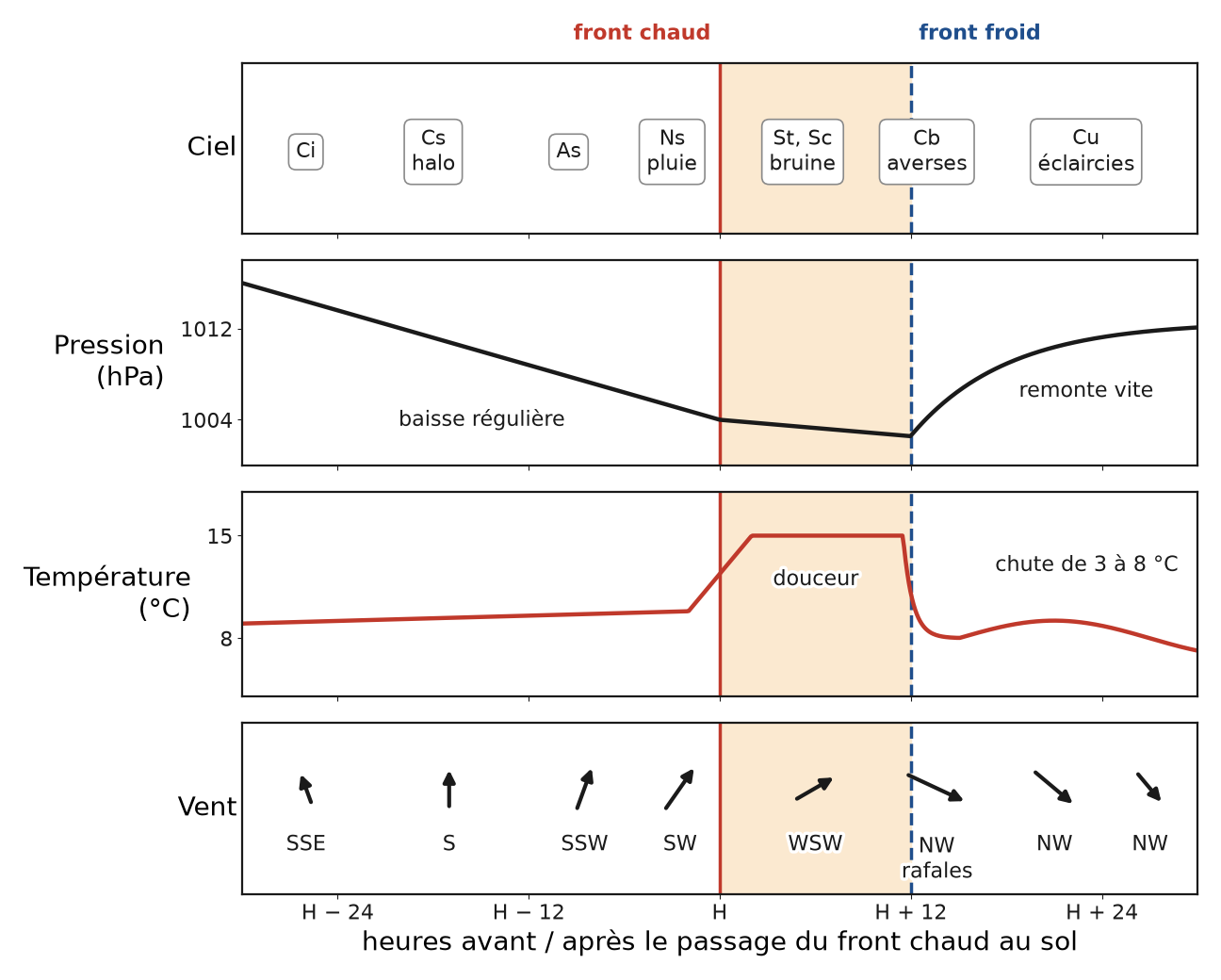 Graphique en quatre bandes (ciel, pression, température, vent) de 30 heures avant à 30 heures après le passage d’un front chaud, puis d’un front froid.