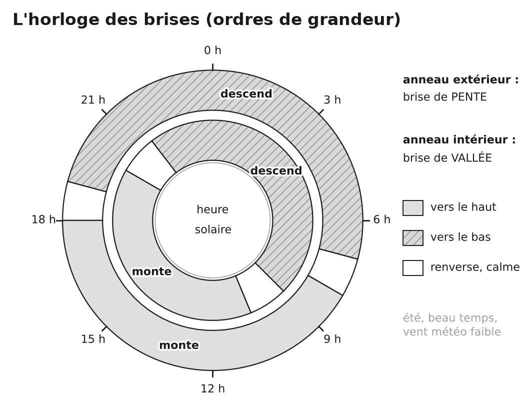 Horloge de 24 heures : brise de pente montante de 8 h à 18 h, descendante la nuit ; brise de vallée montante de 10 h 30 à 20 h, descendante de 21 h 30 à 9 h.
