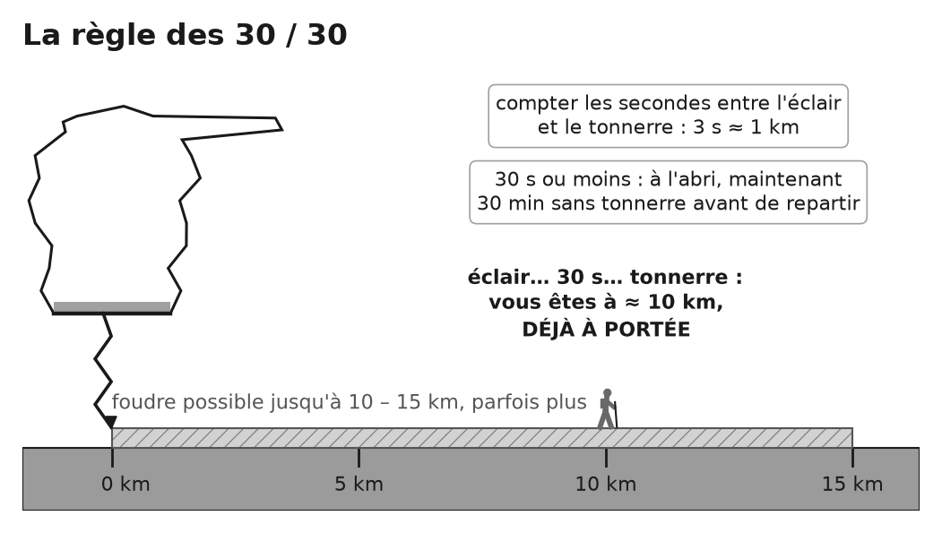 Un cumulonimbus lance un éclair ; une échelle de 0 à 15 km rappelle que la foudre frappe jusqu’à 10 à 15 km ; trois secondes entre éclair et tonnerre valent un kilomètre.